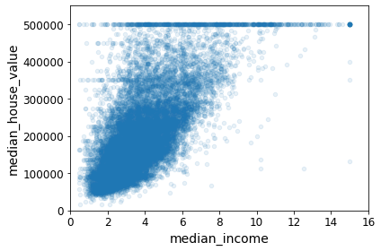 income_vs_house_value_scatterplot