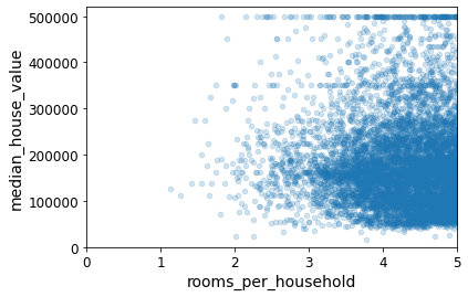 scatter_x_rooms_per_household_y_median_house_value