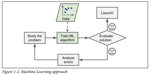 Machine Learning Approach 이미지