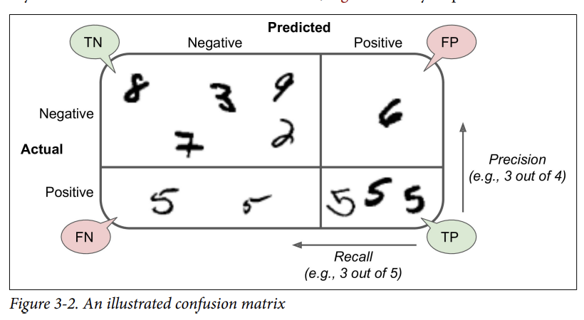 An illustrated confusion matrix