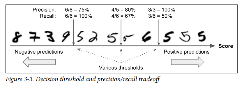 Decision threshold and precision/recall tradeoff