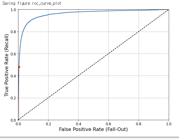 False Positive Rate