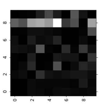 confusion matrix focus on errors