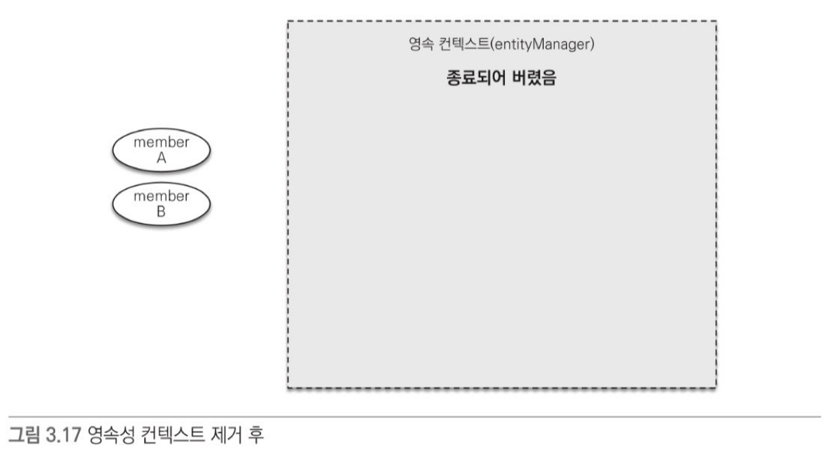 영속성 컨텍스트 제거 후