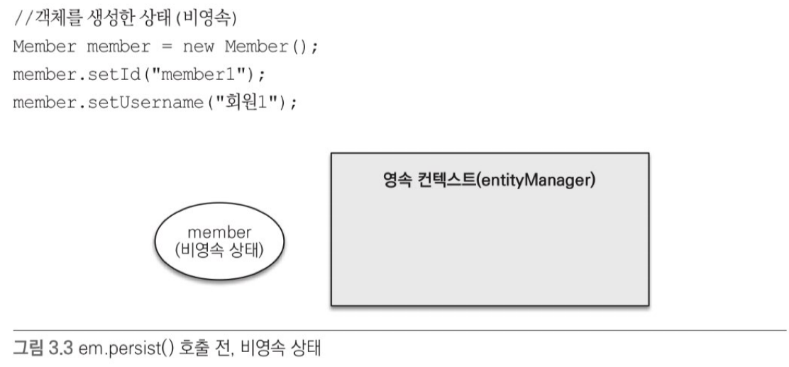 em.persist() 호출 전, 비영속 상태